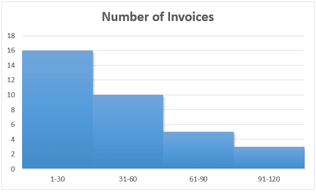 How To Create A Histogram Chart