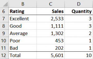 Sum a Column Based on Values in Another - Excel University