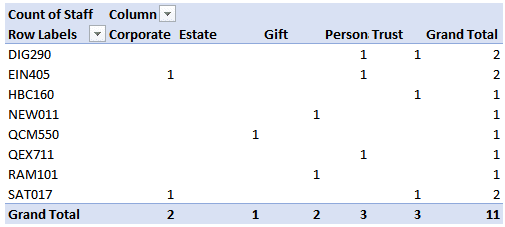PivotTable displays the count of the number of rows rather than the text values