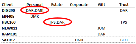 Desired PivotTable showing multiple text values in the layout area