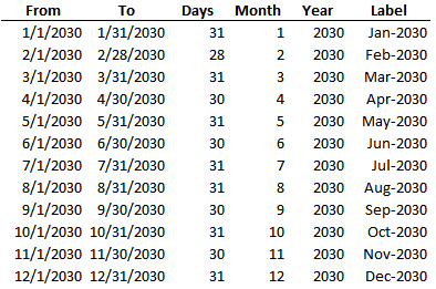 Excel month list complete, includes start date, end date, number of days, month number, year number, and a friendly date label