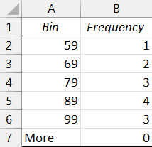 Bin and Frequency chart