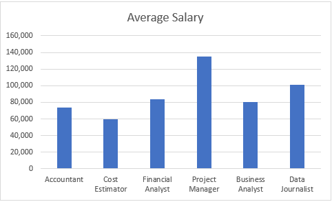Average salary chart