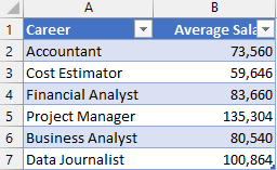 Career and Salary chart