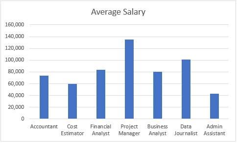 Dynamic chart in Excel that shows average salaries