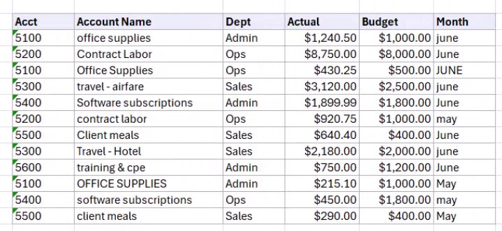 Raw General Ledger sample data with inconsistent account name capitalization and unformatted numbers.