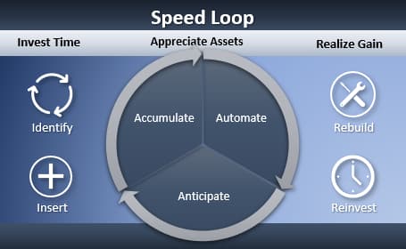 Speed Loop diagram that teaches how to save time in Excel